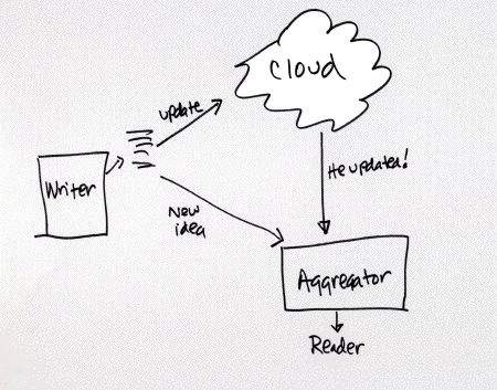 Sketch of RSSCloud