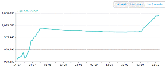 A picture named techcrunchCountUpdate.gif