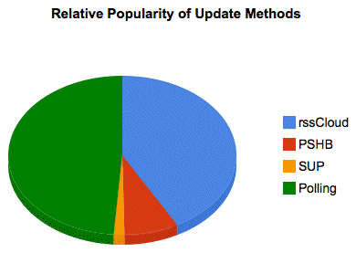 A picture named rssCloudChart.gif
